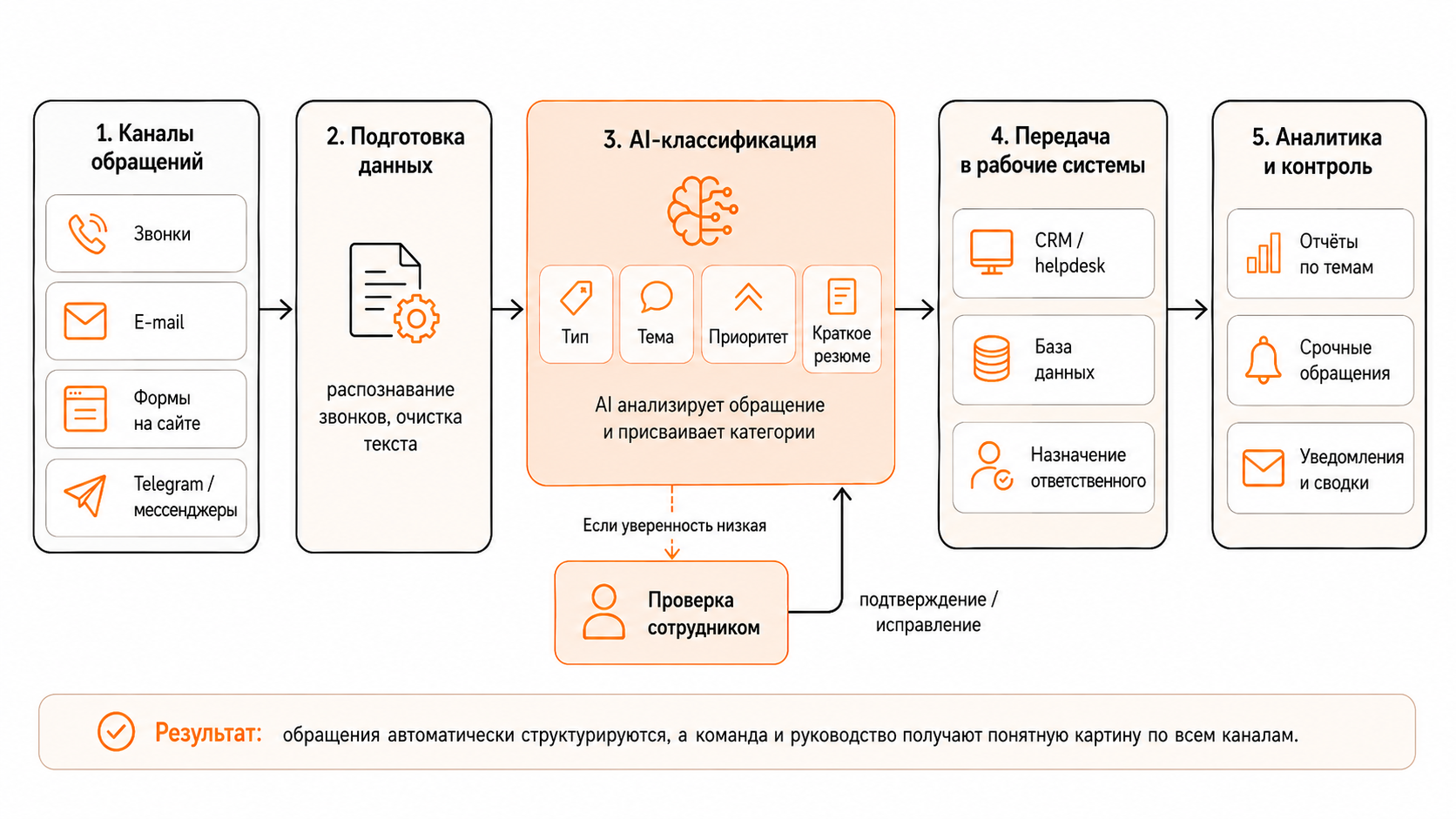 Архитектура решения классификации обращений с использованием ИИ
