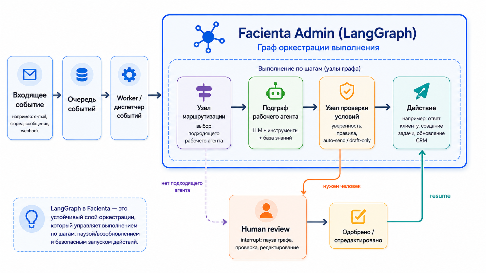 Оркестрация AI-агентов Facienta с помощью LangGraph